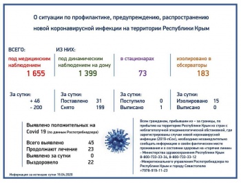 Новости » Общество: Под наблюдением в Крыму из-за коронавируса находится 1655 человек