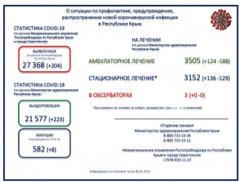 Новости » Общество: Еще 204 зараженных коронавирусом выявили в Крыму за сутки