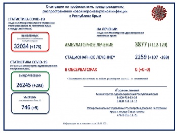 Новости » Общество: Больше 32 тысяч человек заболели коронавирусом в Крыму с начала пандемии