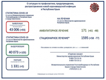 Новости » Общество: Более 43 тысяч крымчан заболели коронавирусом с начала пандемии