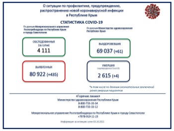 Новости » Общество: В Крыму второй день фиксируют антирекорд по числу заболевших COVID-19 за сутки