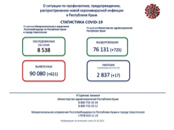 Новости » Общество: Число зараженных коронавирусом в Крыму превысило 90 тысяч с начала пандемии