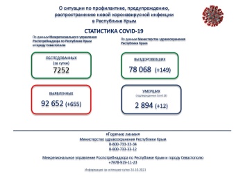 Новости » Общество: Число заболевших коронавирусом в Крыму за сутки упорно продолжает расти