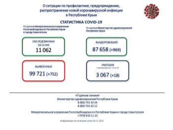 Новости » Общество: За сутки медики в Крыму подтвердили 752 новых случая COVID-19