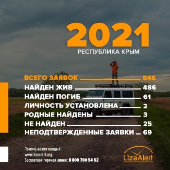 Новости » Общество: Поисково-спасательный отряд «ЛизаАлерт» за год в Крыму нашли живыми 486 человек