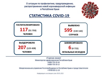 Новости » Общество: Почти 600 заболевших в сутки: число заболевших в Крыму стремительно растет вверх