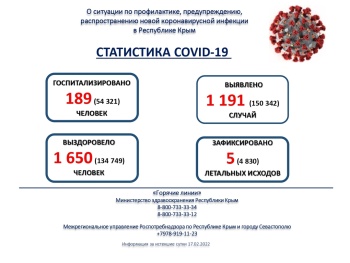 Новости » Общество: Число заболевших коронавирусом с начала пандемии в Крыму превысило 150 тысяч человек