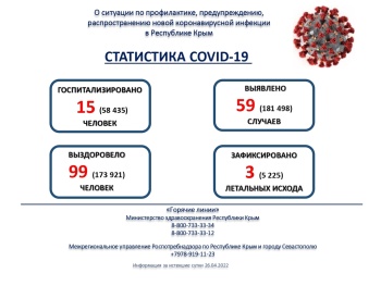 Новости » Общество: Заболевших всего 59 – ежесуточная ковидная статистика в Крыму продолжает падать