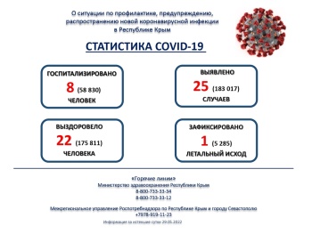 Новости » Общество: Число заболевших коронавирусом в Крыму за сутки упало до 25