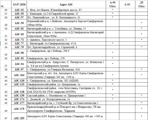 Где в Керчи сегодня можно купить бензин и ДТ