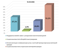 Около 4,2 миллиардов рублей направлено на поддержку крымчан в 2026 году
